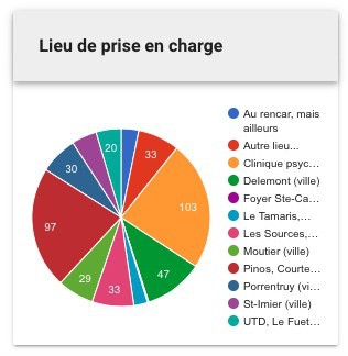 Statistique live